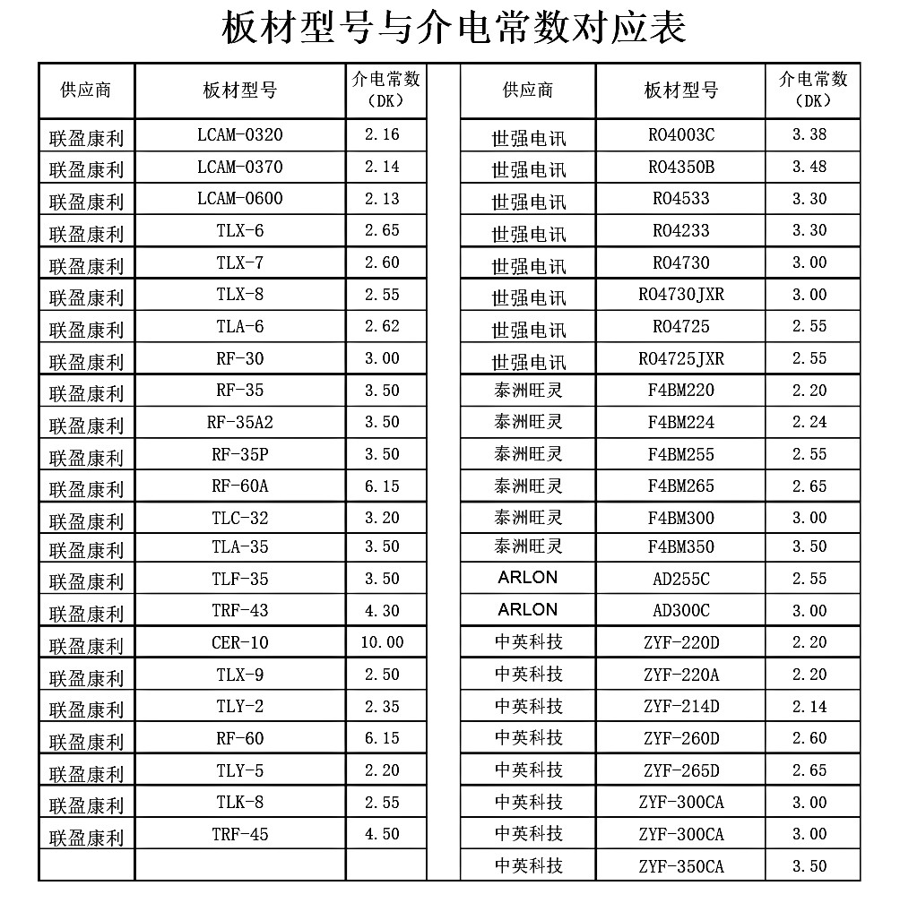 高頻板板材型號及介電常數(shù)對應(yīng)表.jpg