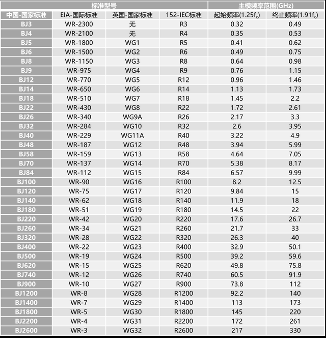 表3 常用標準矩形波導管規(guī)格標準對照表.png