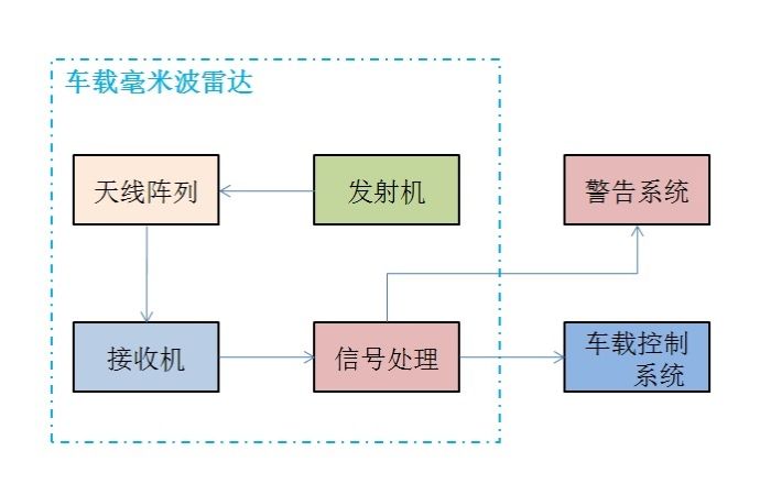 車(chē)載毫米波雷達(dá)原理圖框圖.jpg